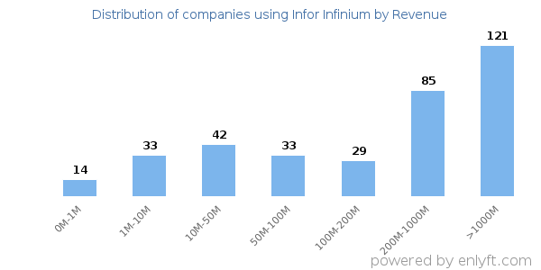 Infor Infinium clients - distribution by company revenue
