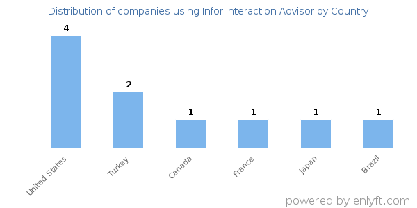 Infor Interaction Advisor customers by country