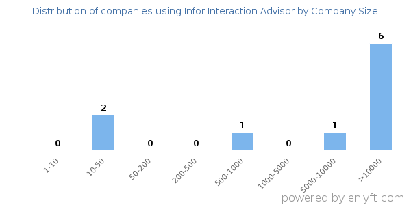 Companies using Infor Interaction Advisor, by size (number of employees)