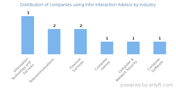 Companies using Infor Interaction Advisor - Distribution by industry
