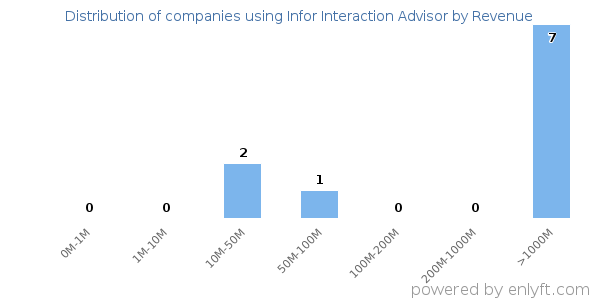 Infor Interaction Advisor clients - distribution by company revenue