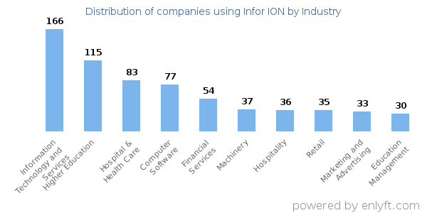 Companies using Infor ION - Distribution by industry