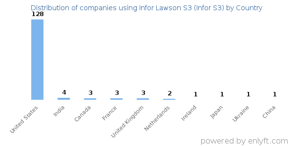 Infor Lawson S3 (Infor S3) customers by country