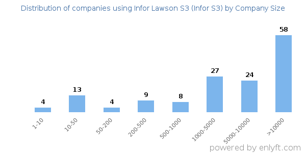 Companies using Infor Lawson S3 (Infor S3), by size (number of employees)