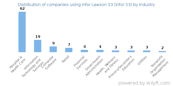 Companies using Infor Lawson S3 (Infor S3) - Distribution by industry