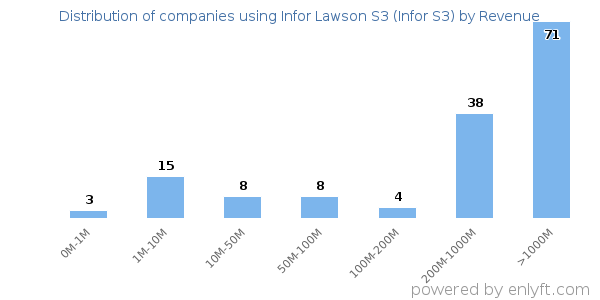 Infor Lawson S3 (Infor S3) clients - distribution by company revenue