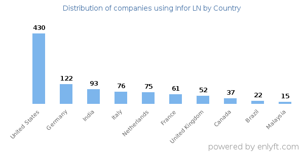 Infor LN customers by country