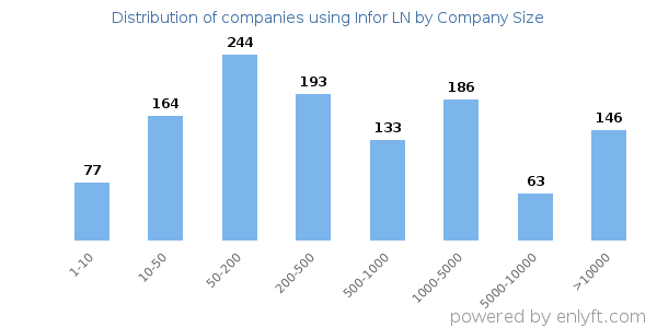 Companies using Infor LN, by size (number of employees)