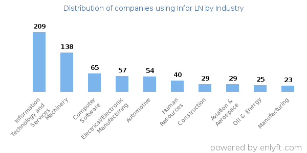 Companies using Infor LN - Distribution by industry