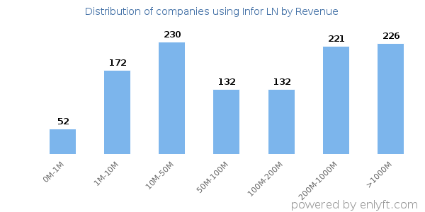 Infor LN clients - distribution by company revenue
