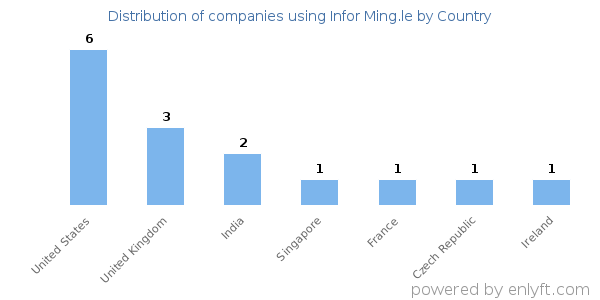 Infor Ming.le customers by country