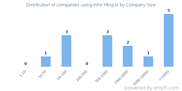 Companies using Infor Ming.le, by size (number of employees)