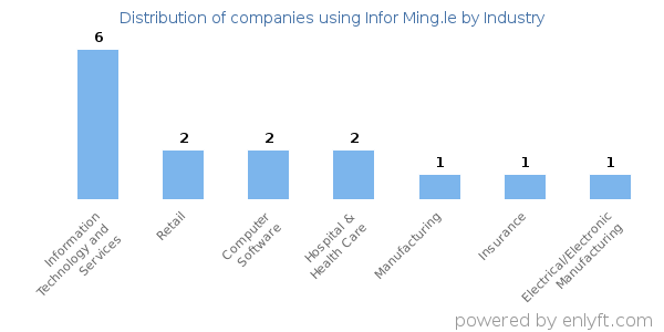 Companies using Infor Ming.le - Distribution by industry