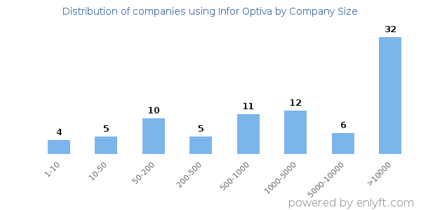Companies using Infor Optiva, by size (number of employees)