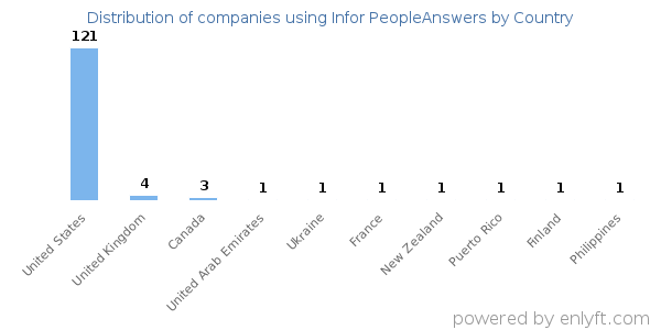 Infor PeopleAnswers customers by country