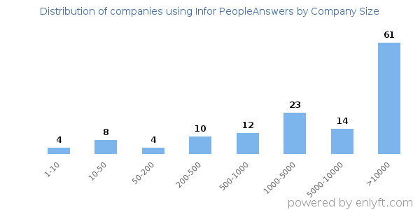 Companies using Infor PeopleAnswers, by size (number of employees)