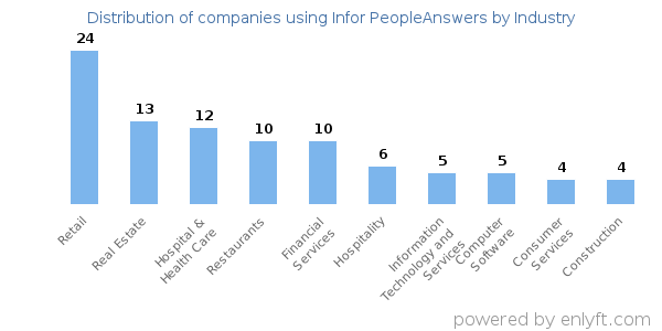 Companies using Infor PeopleAnswers - Distribution by industry