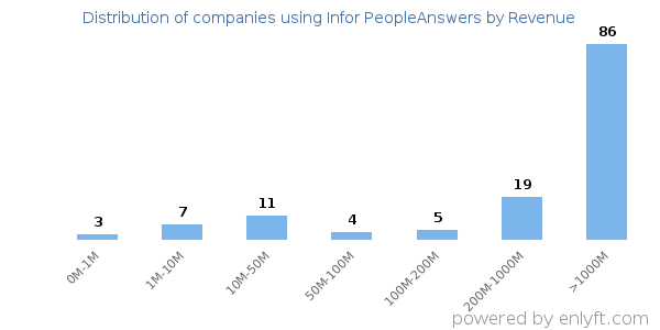 Infor PeopleAnswers clients - distribution by company revenue