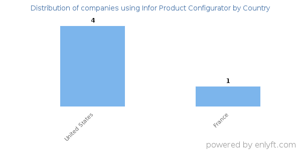 Infor Product Configurator customers by country