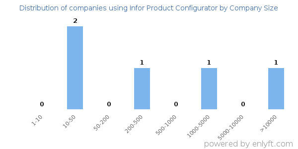 Companies using Infor Product Configurator, by size (number of employees)