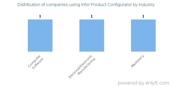 Companies using Infor Product Configurator - Distribution by industry