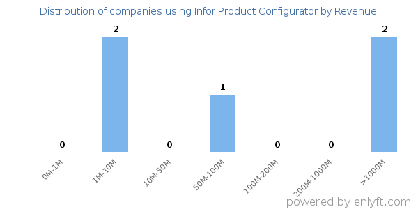 Infor Product Configurator clients - distribution by company revenue