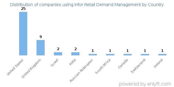 Infor Retail Demand Management customers by country