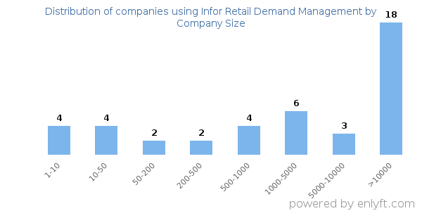 Companies using Infor Retail Demand Management, by size (number of employees)