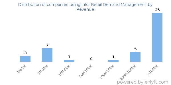 Infor Retail Demand Management clients - distribution by company revenue