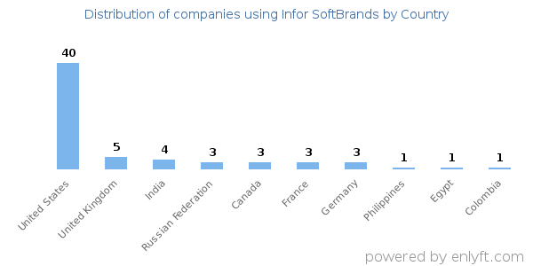 Infor SoftBrands customers by country