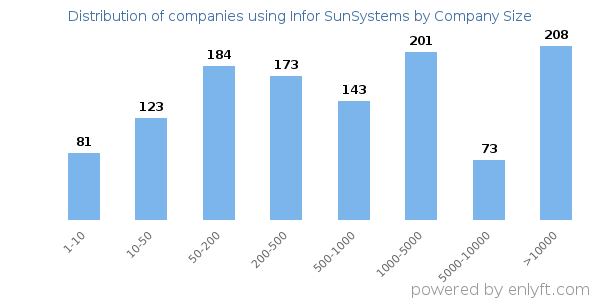 Companies using Infor SunSystems, by size (number of employees)