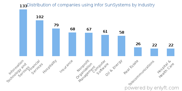 Companies using Infor SunSystems - Distribution by industry