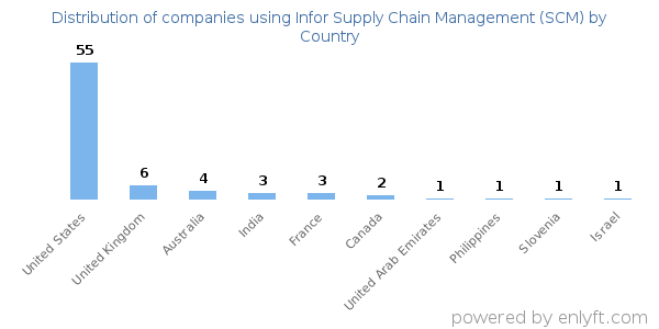 Infor Supply Chain Management (SCM) customers by country