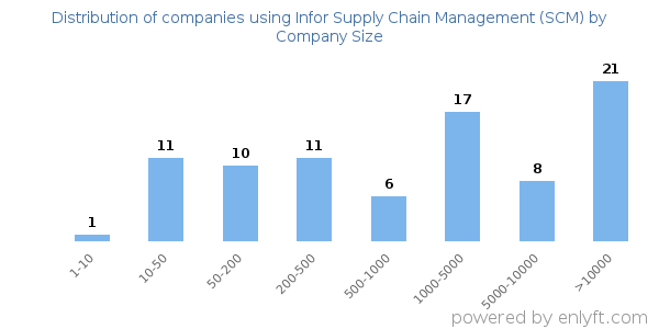 Companies using Infor Supply Chain Management (SCM), by size (number of employees)