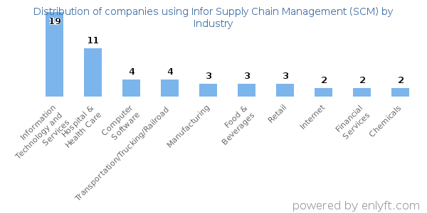 Companies using Infor Supply Chain Management (SCM) - Distribution by industry