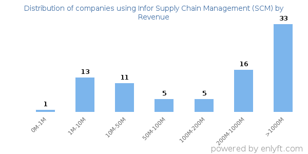 Infor Supply Chain Management (SCM) clients - distribution by company revenue