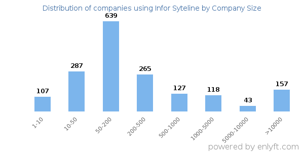 Companies using Infor Syteline, by size (number of employees)