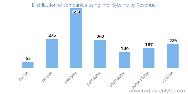 Infor Syteline clients - distribution by company revenue