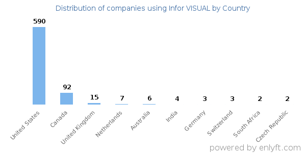 Infor VISUAL customers by country