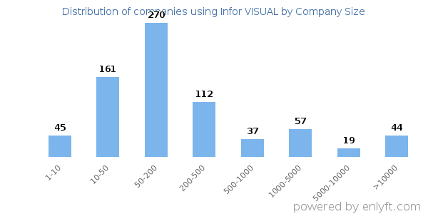 Companies using Infor VISUAL, by size (number of employees)