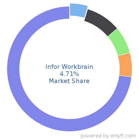 Infor Workbrain market share in Enterprise HR Management is about 6.28%