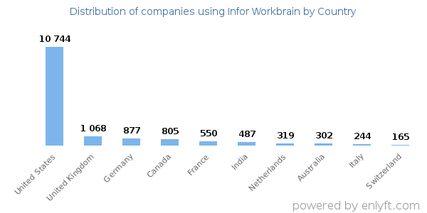Infor Workbrain customers by country