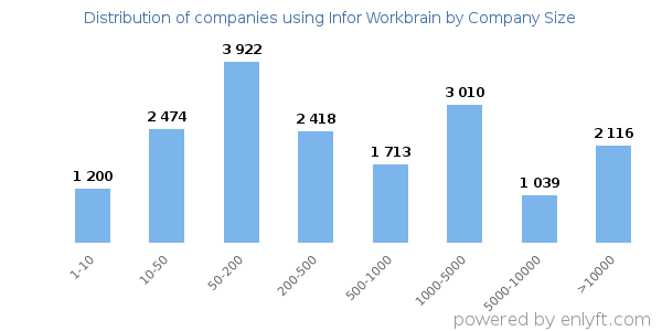 Companies using Infor Workbrain, by size (number of employees)