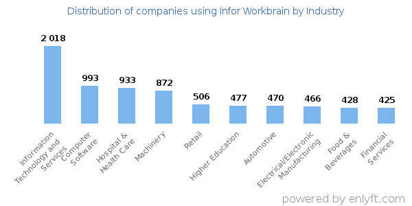 Companies using Infor Workbrain - Distribution by industry