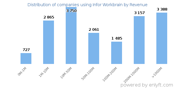 Infor Workbrain clients - distribution by company revenue