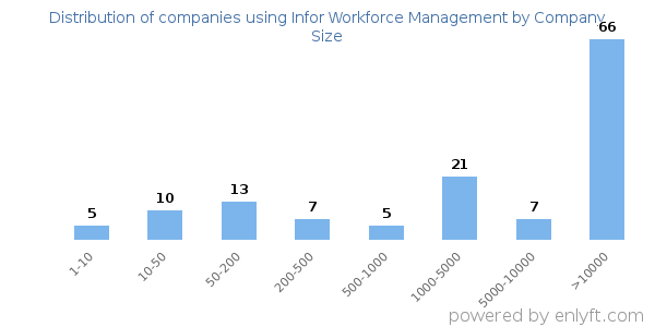 Companies using Infor Workforce Management, by size (number of employees)