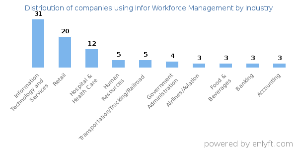 Companies using Infor Workforce Management - Distribution by industry
