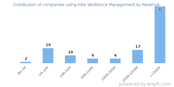 Infor Workforce Management clients - distribution by company revenue