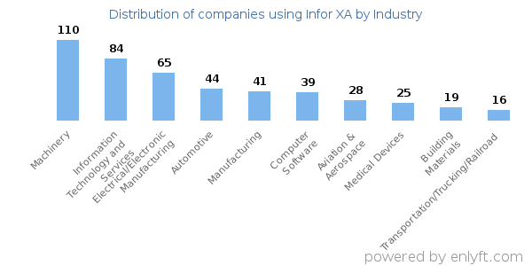 Companies using Infor XA - Distribution by industry