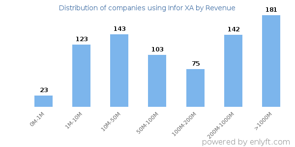 Infor XA clients - distribution by company revenue